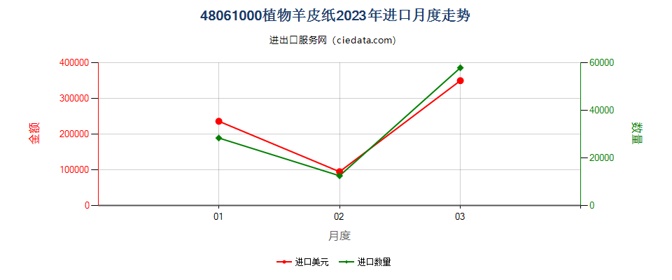 48061000植物羊皮纸进口2023年月度走势图