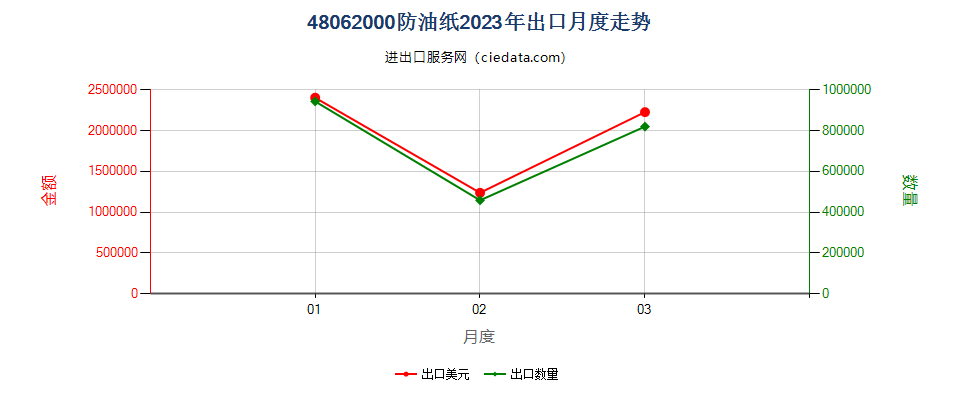 48062000防油纸出口2023年月度走势图