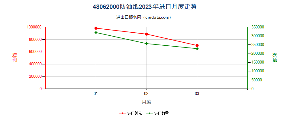 48062000防油纸进口2023年月度走势图