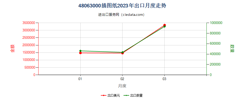 48063000描图纸出口2023年月度走势图