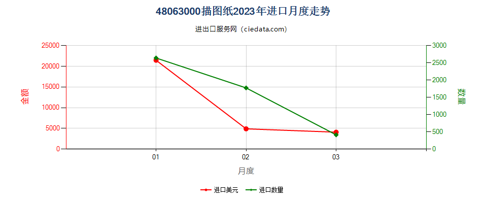 48063000描图纸进口2023年月度走势图