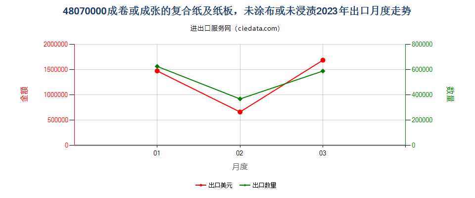 48070000成卷或成张的复合纸及纸板，未涂布或未浸渍出口2023年月度走势图