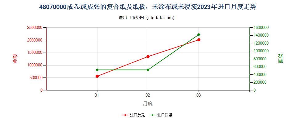 48070000成卷或成张的复合纸及纸板，未涂布或未浸渍进口2023年月度走势图