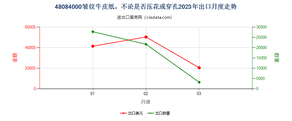 48084000皱纹牛皮纸，不论是否压花或穿孔出口2023年月度走势图