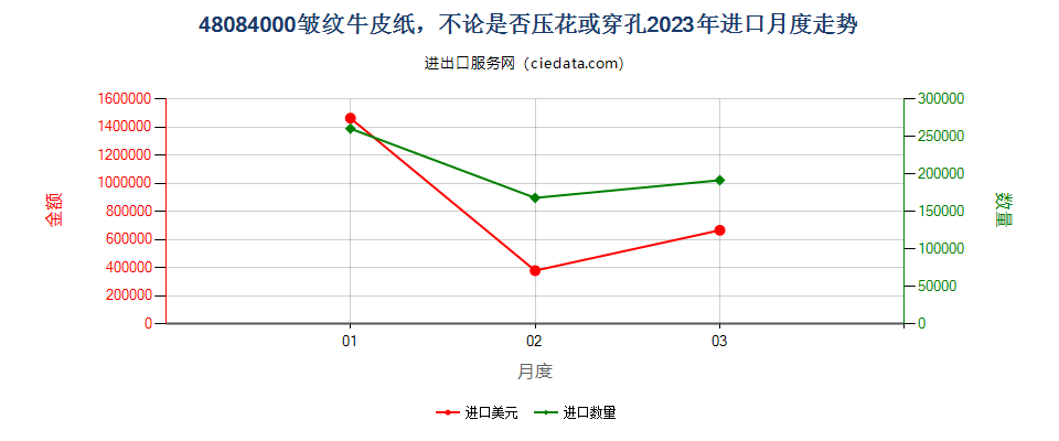 48084000皱纹牛皮纸，不论是否压花或穿孔进口2023年月度走势图