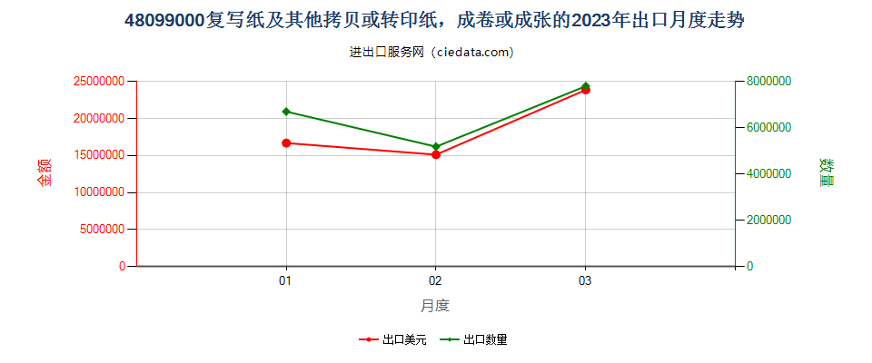 48099000复写纸及其他拷贝或转印纸，成卷或成张的出口2023年月度走势图