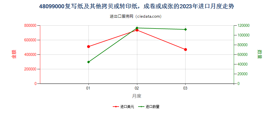 48099000复写纸及其他拷贝或转印纸，成卷或成张的进口2023年月度走势图