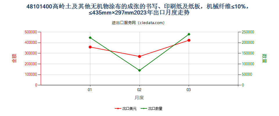 48101400高岭土及其他无机物涂布的成张的书写、印刷纸及纸板，机械纤维≤10%，≤435mm×297mm出口2023年月度走势图