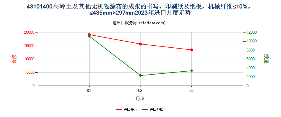 48101400高岭土及其他无机物涂布的成张的书写、印刷纸及纸板，机械纤维≤10%，≤435mm×297mm进口2023年月度走势图