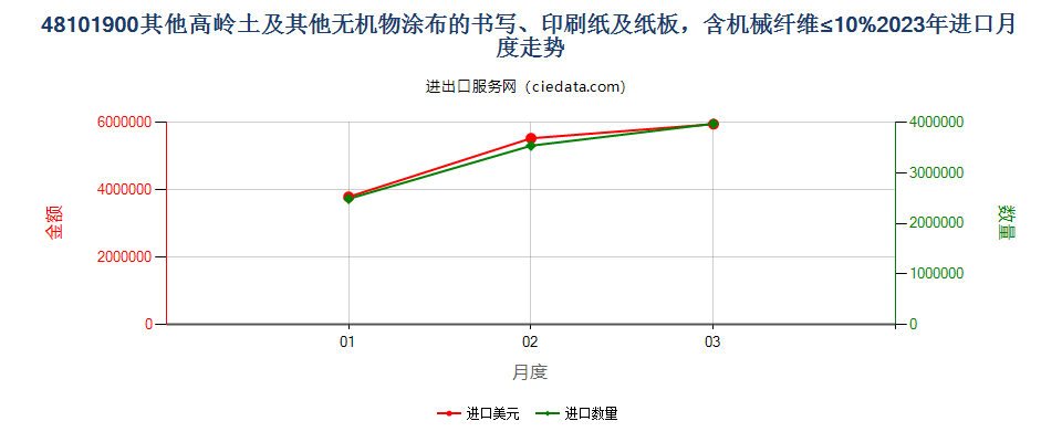 48101900其他高岭土及其他无机物涂布的书写、印刷纸及纸板，含机械纤维≤10%进口2023年月度走势图