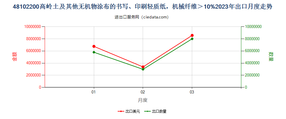 48102200高岭土及其他无机物涂布的书写、印刷轻质纸，机械纤维＞10%出口2023年月度走势图