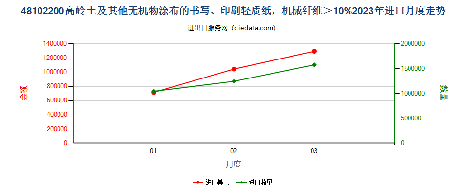 48102200高岭土及其他无机物涂布的书写、印刷轻质纸，机械纤维＞10%进口2023年月度走势图