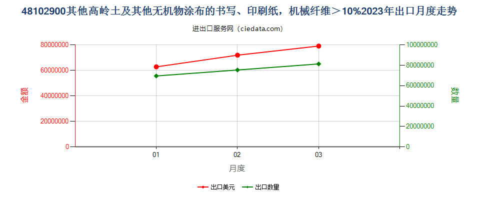 48102900其他高岭土及其他无机物涂布的书写、印刷纸，机械纤维＞10%出口2023年月度走势图