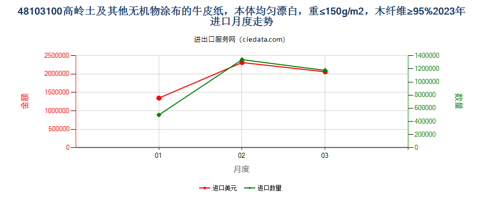 48103100高岭土及其他无机物涂布的牛皮纸，本体均匀漂白，重≤150g/m2，木纤维≥95%进口2023年月度走势图