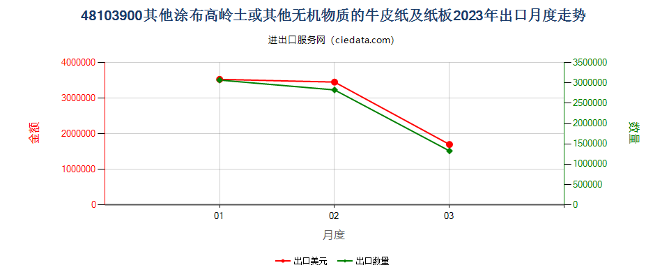 48103900其他涂布高岭土或其他无机物质的牛皮纸及纸板出口2023年月度走势图