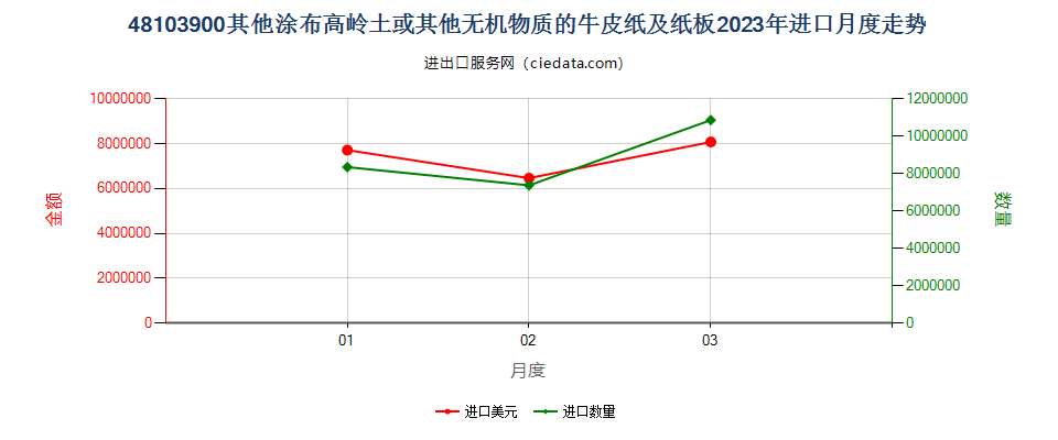 48103900其他涂布高岭土或其他无机物质的牛皮纸及纸板进口2023年月度走势图