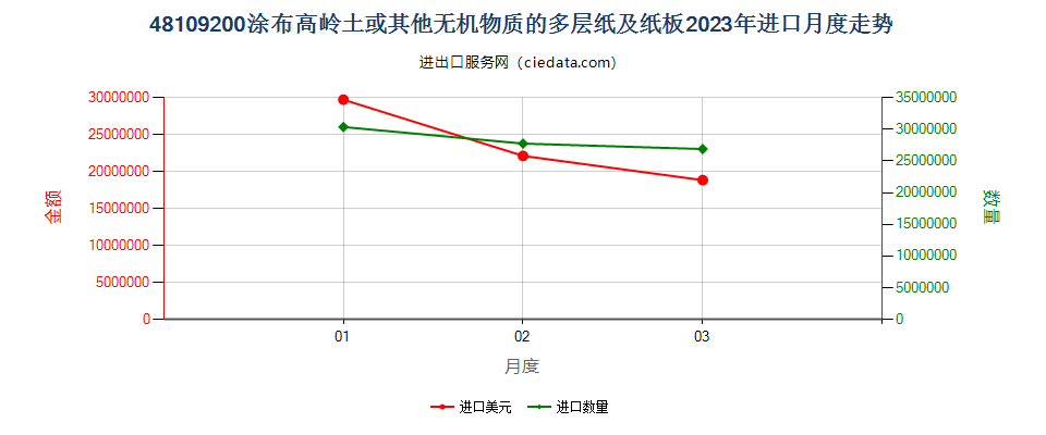 48109200涂布高岭土或其他无机物质的多层纸及纸板进口2023年月度走势图