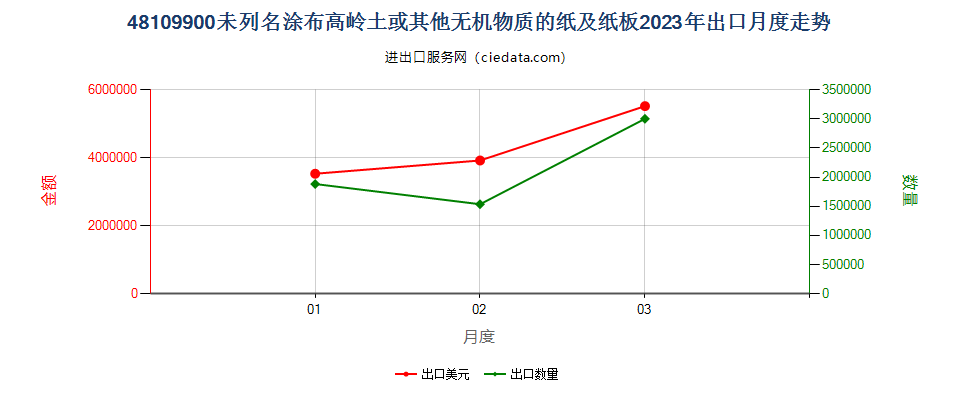 48109900未列名涂布高岭土或其他无机物质的纸及纸板出口2023年月度走势图