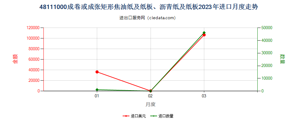 48111000成卷或成张矩形焦油纸及纸板、沥青纸及纸板进口2023年月度走势图