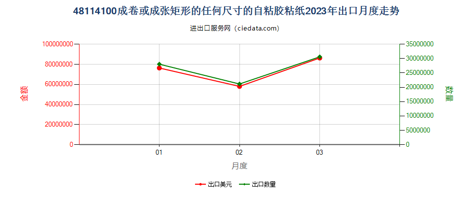 48114100成卷或成张矩形的任何尺寸的自粘胶粘纸出口2023年月度走势图