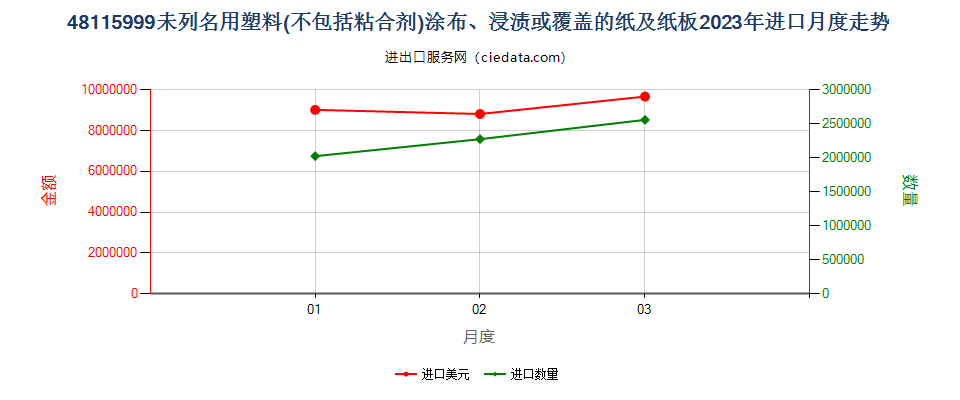 48115999未列名用塑料(不包括粘合剂)涂布、浸渍或覆盖的纸及纸板进口2023年月度走势图