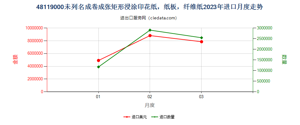 48119000未列名成卷成张矩形浸涂印花纸，纸板，纤维纸进口2023年月度走势图