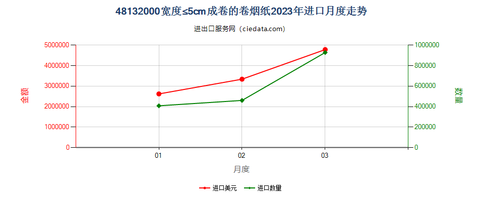 48132000宽度≤5cm成卷的卷烟纸进口2023年月度走势图