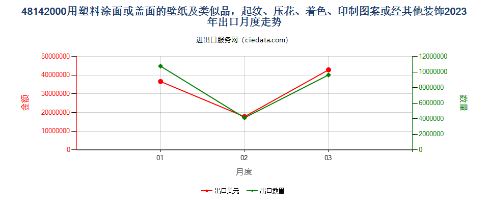 48142000用塑料涂面或盖面的壁纸及类似品，起纹、压花、着色、印制图案或经其他装饰出口2023年月度走势图