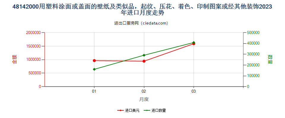 48142000用塑料涂面或盖面的壁纸及类似品，起纹、压花、着色、印制图案或经其他装饰进口2023年月度走势图