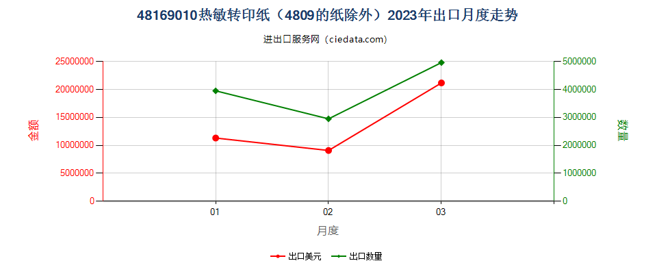 48169010热敏转印纸（4809的纸除外）出口2023年月度走势图