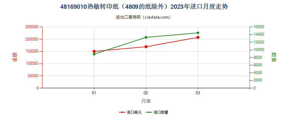 48169010热敏转印纸（4809的纸除外）进口2023年月度走势图