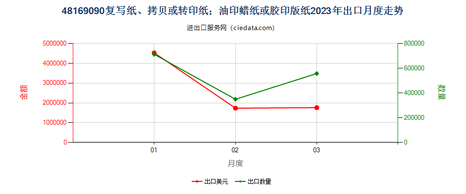 48169090复写纸、拷贝或转印纸；油印蜡纸或胶印版纸出口2023年月度走势图