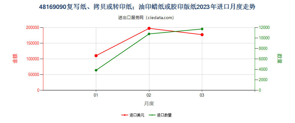 48169090复写纸、拷贝或转印纸；油印蜡纸或胶印版纸进口2023年月度走势图