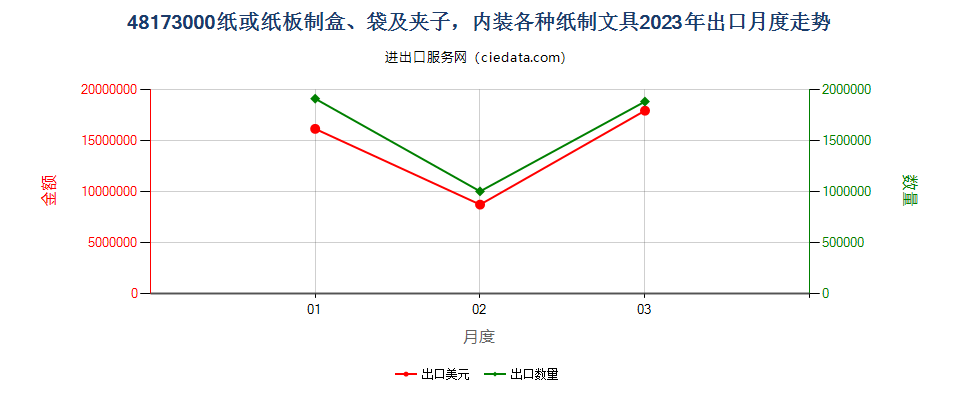 48173000纸或纸板制盒、袋及夹子，内装各种纸制文具出口2023年月度走势图