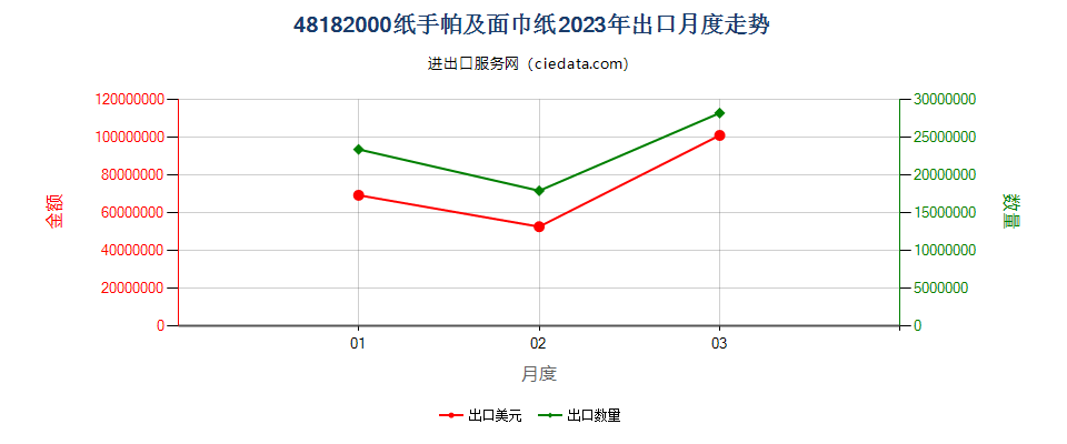 48182000纸手帕及面巾纸出口2023年月度走势图