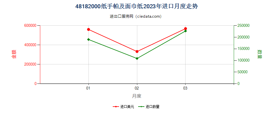 48182000纸手帕及面巾纸进口2023年月度走势图