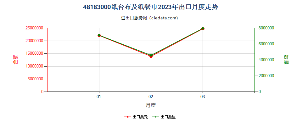 48183000纸台布及纸餐巾出口2023年月度走势图