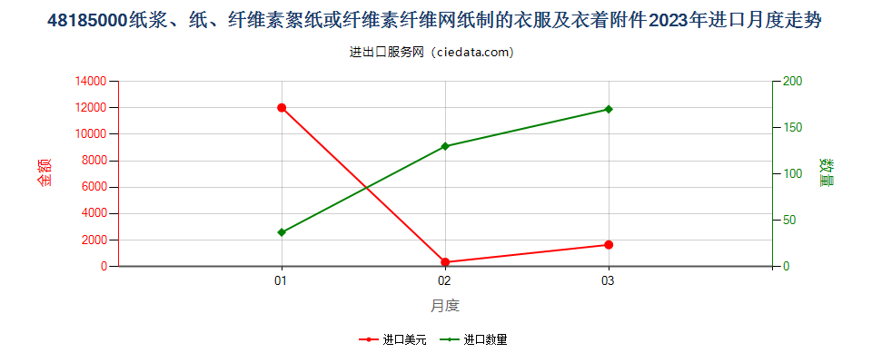 48185000纸浆、纸、纤维素絮纸或纤维素纤维网纸制的衣服及衣着附件进口2023年月度走势图