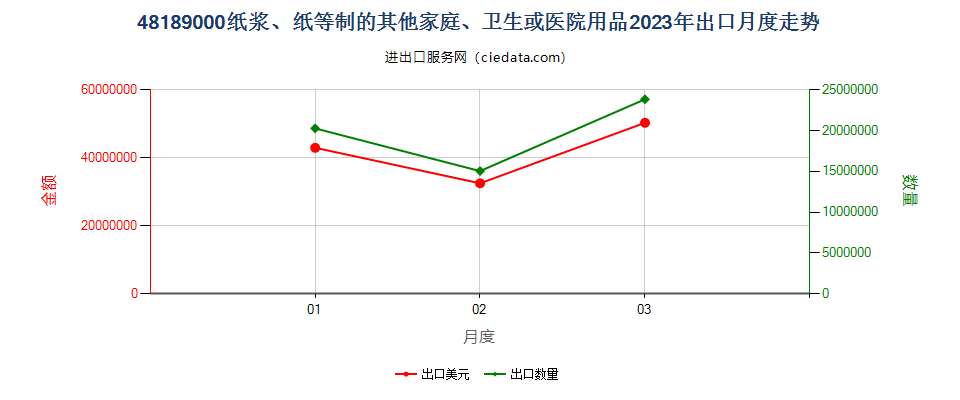 48189000纸浆、纸等制的其他家庭、卫生或医院用品出口2023年月度走势图