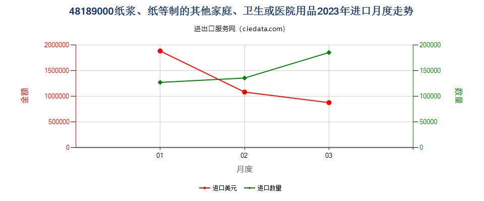 48189000纸浆、纸等制的其他家庭、卫生或医院用品进口2023年月度走势图