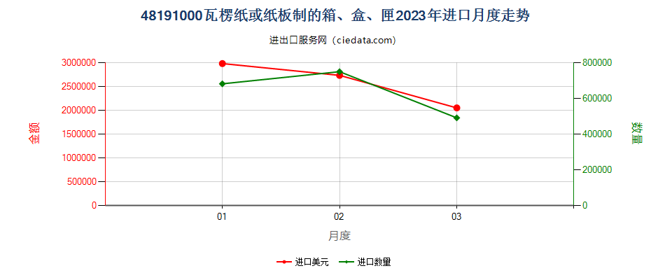 48191000瓦楞纸或纸板制的箱、盒、匣进口2023年月度走势图