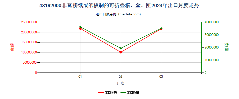 48192000非瓦楞纸或纸板制的可折叠箱、盒、匣出口2023年月度走势图