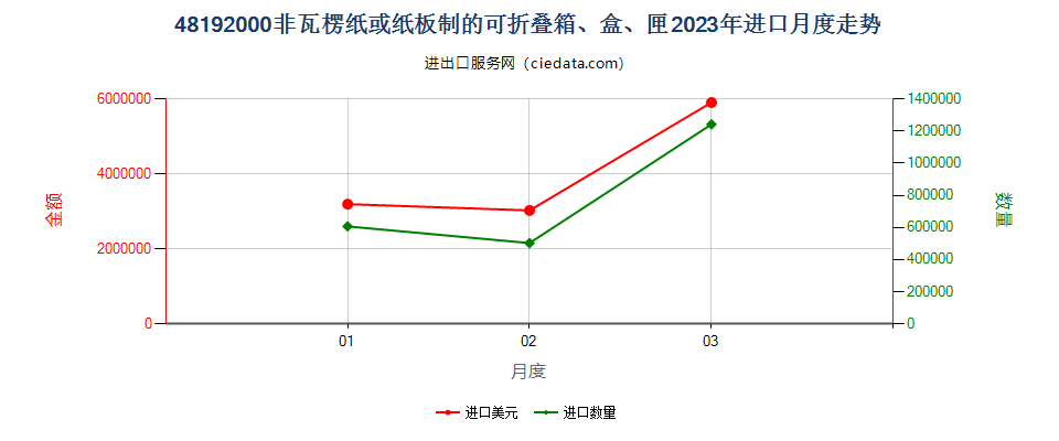 48192000非瓦楞纸或纸板制的可折叠箱、盒、匣进口2023年月度走势图