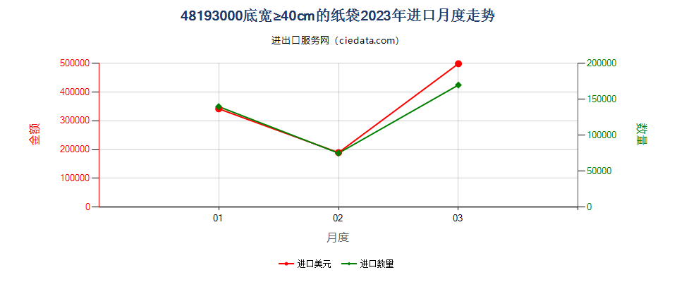 48193000底宽≥40cm的纸袋进口2023年月度走势图