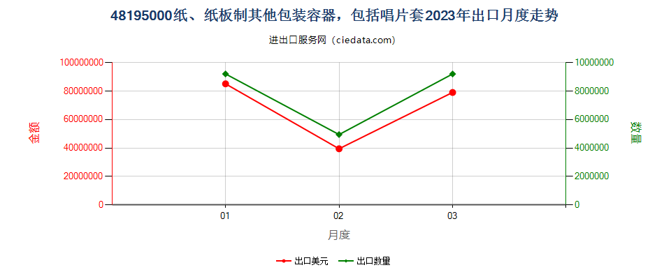 48195000纸、纸板制其他包装容器，包括唱片套出口2023年月度走势图