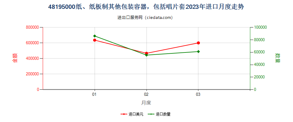 48195000纸、纸板制其他包装容器，包括唱片套进口2023年月度走势图