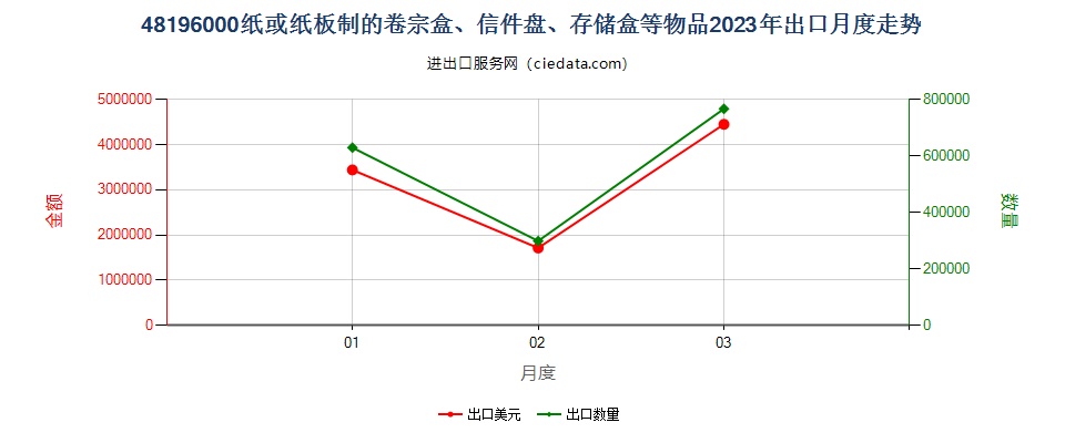 48196000纸或纸板制的卷宗盒、信件盘、存储盒等物品出口2023年月度走势图