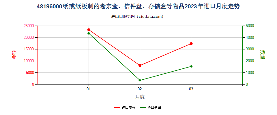 48196000纸或纸板制的卷宗盒、信件盘、存储盒等物品进口2023年月度走势图