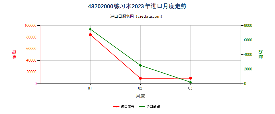 48202000练习本进口2023年月度走势图