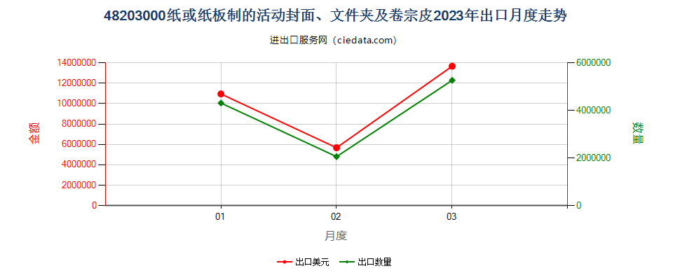 48203000纸或纸板制的活动封面、文件夹及卷宗皮出口2023年月度走势图